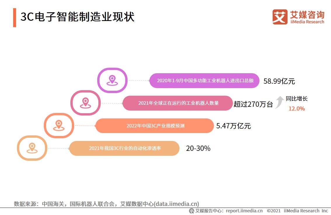 鑫创鑫赋能3C电子行业,以高科技助推行业高质量发展